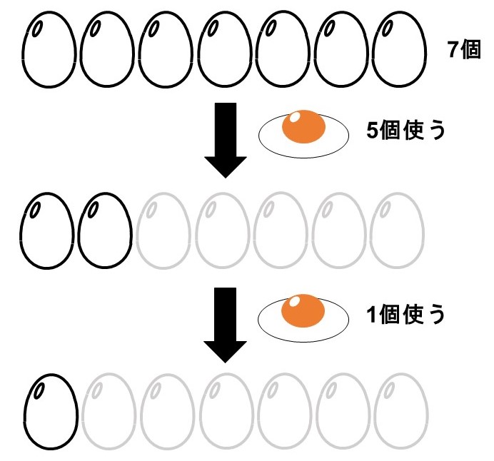 5個の卵を使った後に1個の卵を使う