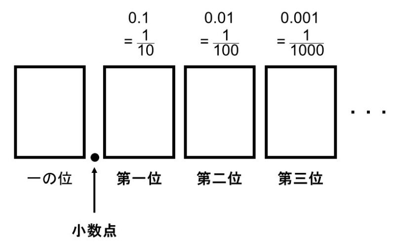 学問の摩天楼 17f 2つの表し方の違いは 分数と小数