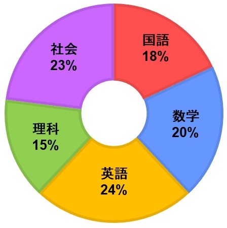 アンケート結果の円グラフ