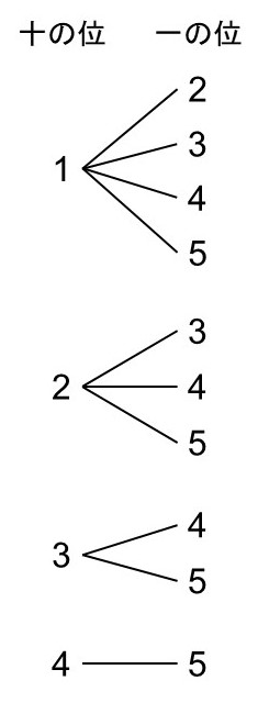 2枚のカードから2桁の数を作る時の樹形図