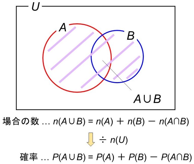 25F 「確率の特性をうまく使おう」 ― 排反・余事象・独立・条件付き確率 | 学問の摩天楼