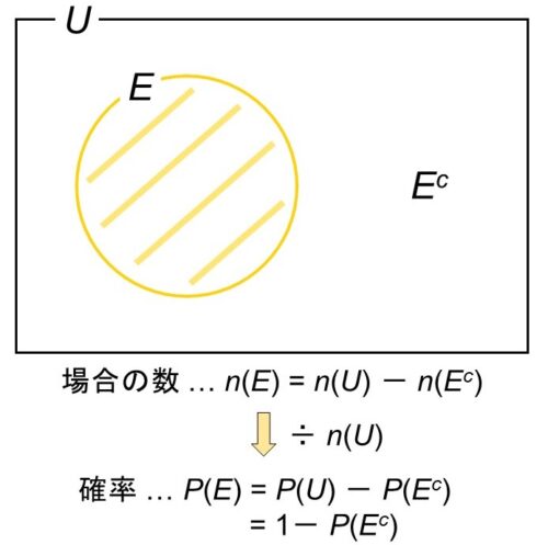 25F 「確率の特性をうまく使おう」 ― 排反・余事象・独立・条件付き確率 | 学問の摩天楼