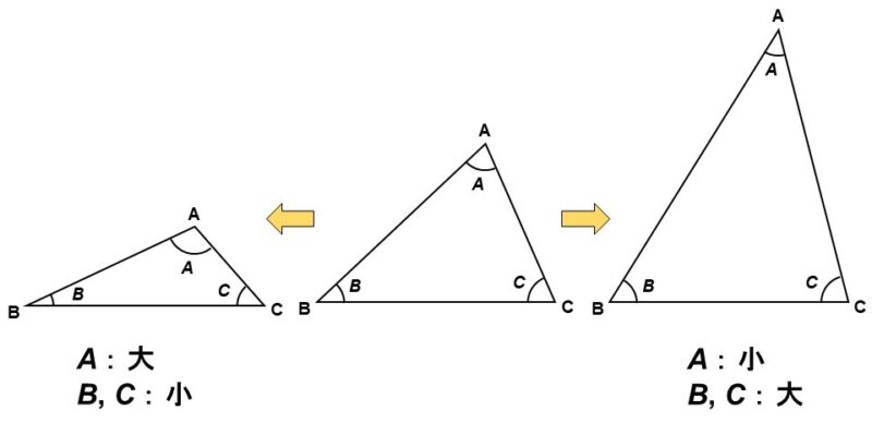 △ABCにおいて角Aを変化させた時の角B, Cの変化