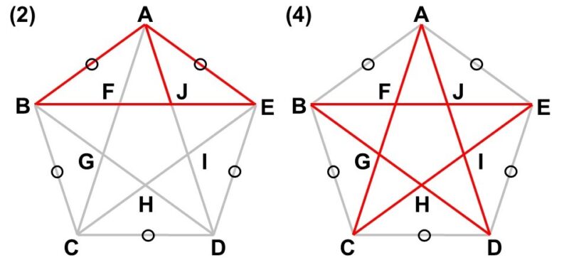 正五角形の中に見出すことができる(2), (4)の図形