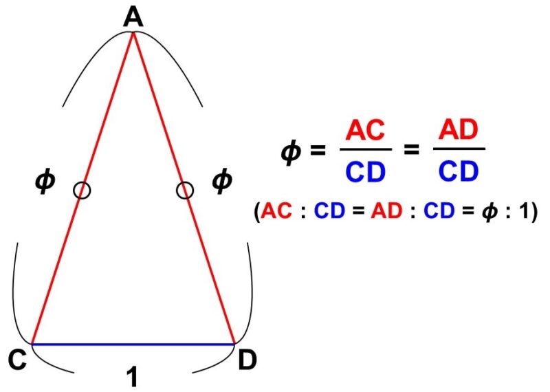 正五角形の中の二等辺三角形に含まれる黄金比