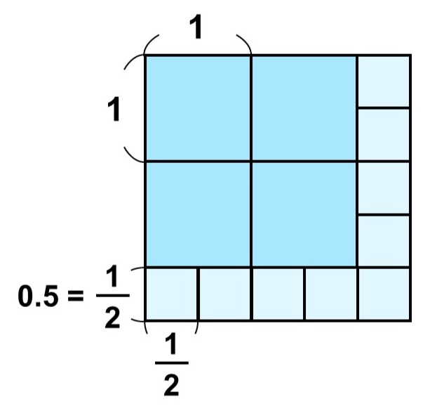 1辺2.5の正方形を1辺1の正方形と1辺0.5の正方形に分けた様子