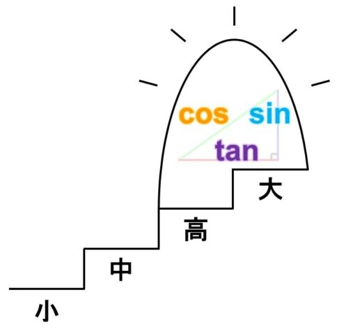 三角関数の意味が一からわかる！ ― 【newton別冊 三角関数】 学問の摩天楼