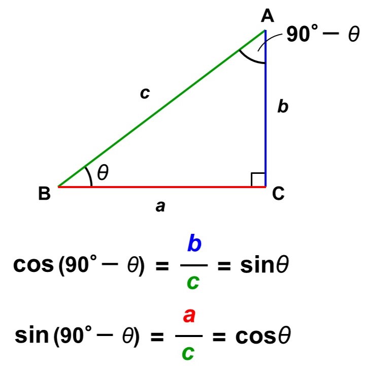90°－θにおけるcosとsinの関係を表す図