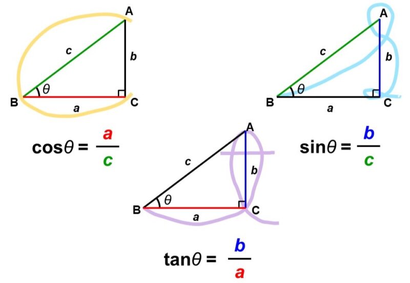 三角比（cos, sin, tan）をまとめた図