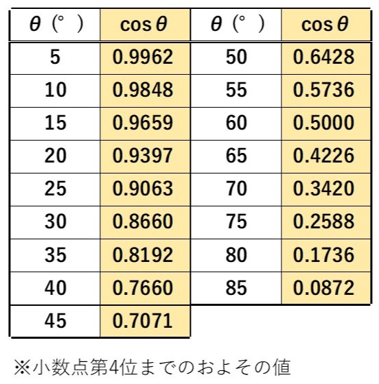 θの値に対するcosθの値を示した表