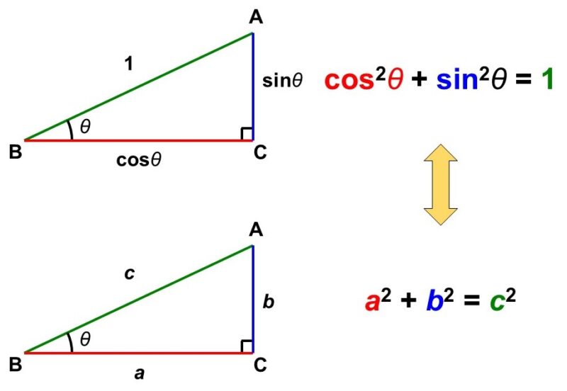 cos^2 θ+sin^2 θ=1と三平方の定理の関係