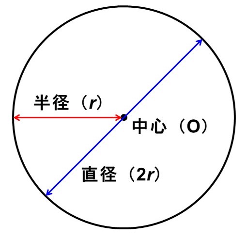 円における中心、半径、直径の定義
