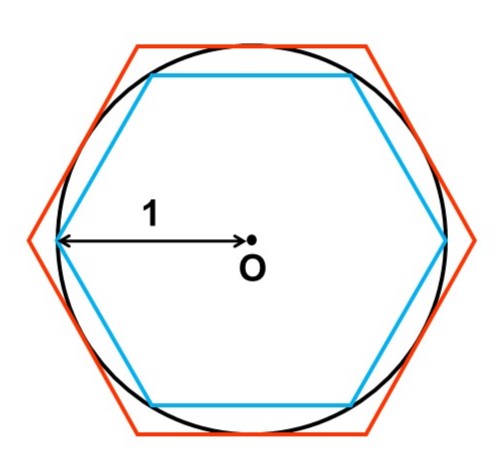 半径1の円に正六角形が内接・外接している様子