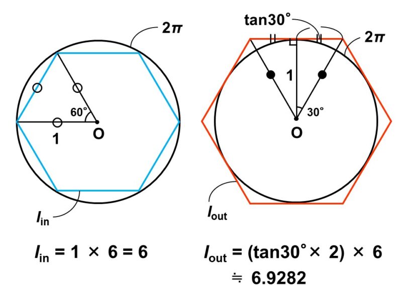 円に内接・外接する正六角形の周の長さを求める方法