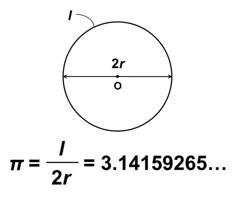 円周率の定義式とその値