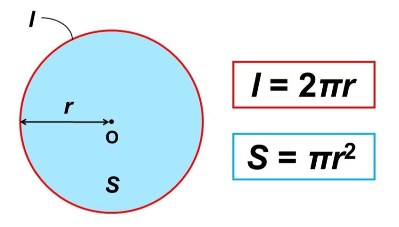 円周の長さ・円の面積を求める式