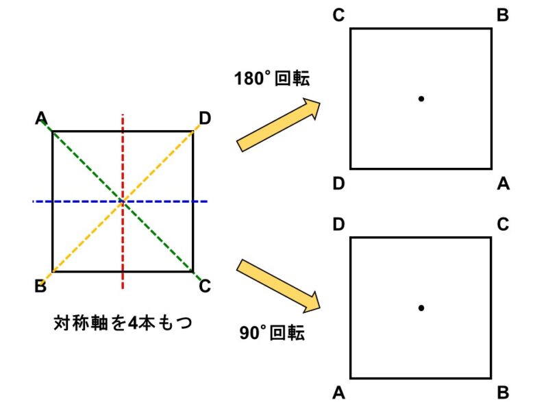正方形の線対称性と点対称性
