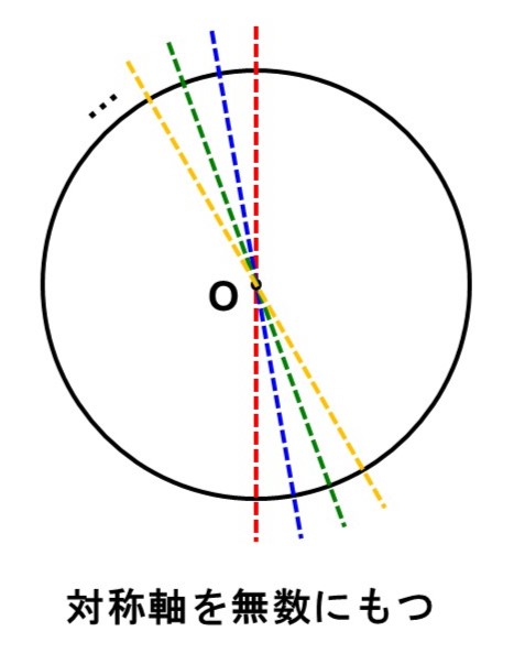 円が無数の対称軸を持つ様子