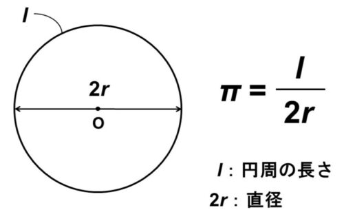 34F 「円周率は3で考えても本当に大丈夫？」 ― 円 | 学問の摩天楼