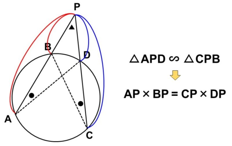 方べきの定理（交点が円の外部にある場合）