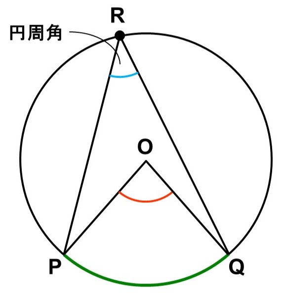 円周角の定義