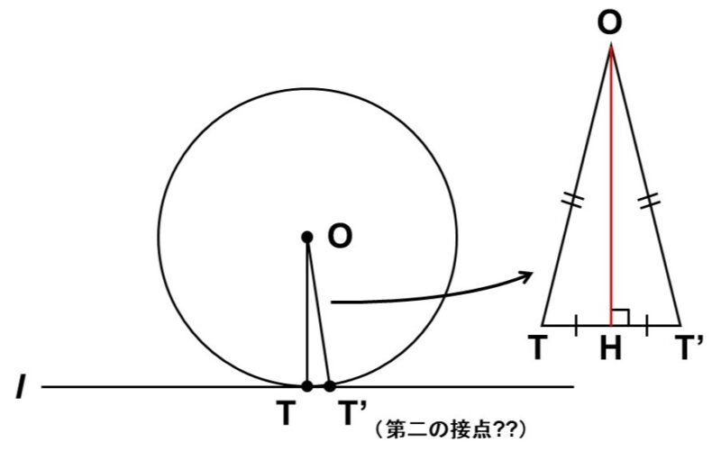 円Oと直線lが2点T, T'で接すると仮定した場合の図